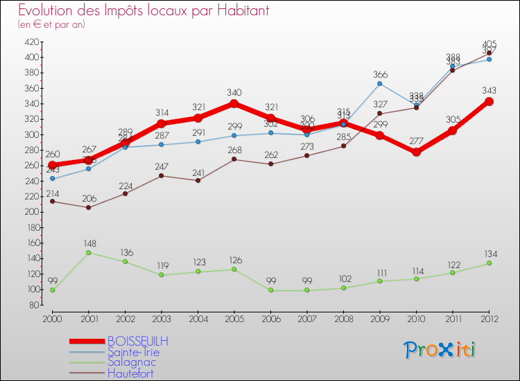 Evolution et montant des impôts locaux par Habitant pour BOISSEUILH et les communes proches Comparaison des impôts locaux par habitant pour BOISSEUILH et les communes voisines