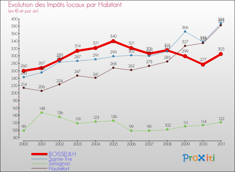 Evolution et montant des impôts locaux par Habitant pour BOISSEUILH et les communes proches Comparaison des impôts locaux par habitant pour BOISSEUILH et les communes voisines