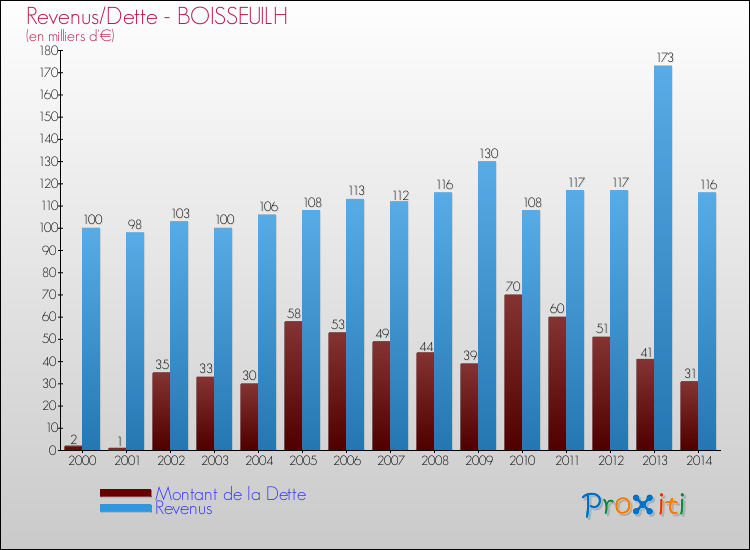 Evolution comparée de la dette et des revenus pour la commune de BOISSEUILH de 2000 à 2014 Comparaison de la dette et des revenus pour BOISSEUILH de 2000 à 2014