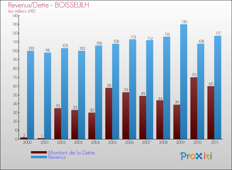 Evolution comparée de la dette et des revenus pour la commune de BOISSEUILH de 2000 à 2011 Comparaison de la dette et des revenus pour BOISSEUILH de 2000 à 2011
