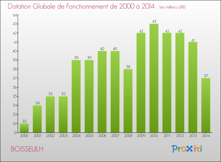 Evolution du montant de la Dotation Globale de Fonctionnement pour la commune de BOISSEUILH de 2000 à 2014 Evolution du montant de la Dotation Globale de Fonctionnement pour BOISSEUILH de 2000 à 2014