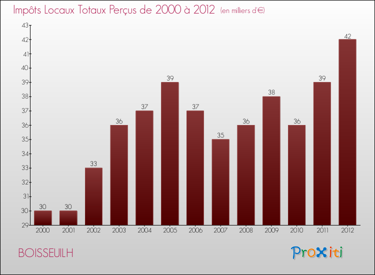 Evolution des Impôts Locaux pour la commune de BOISSEUILH de 2000 à 2012 Evolution des Impôts Locaux pour BOISSEUILH de 2000 à 2012