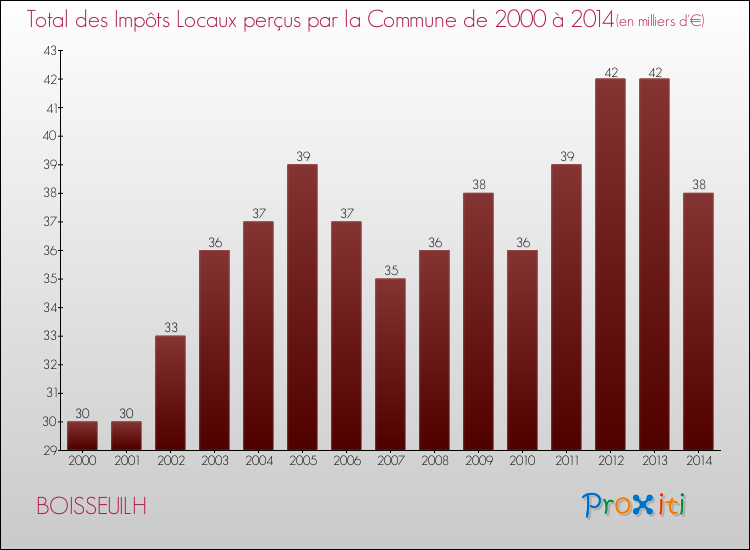 Evolution des Impôts Locaux pour la commune de BOISSEUILH de 2000 à 2014 Evolution des Impôts Locaux pour BOISSEUILH de 2000 à 2014