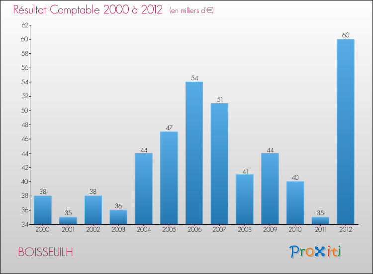 Evolution du résultat comptable pour la commune de BOISSEUILH de 2000 à 2012 Evolution du résultat comptable pour BOISSEUILH de 2000 à 2012