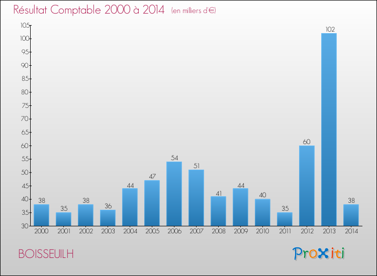 Evolution du résultat comptable pour la commune de BOISSEUILH de 2000 à 2014 Evolution du résultat comptable pour BOISSEUILH de 2000 à 2014