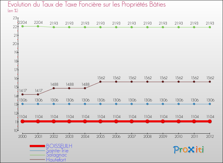 Evolution du taux de la taxe foncière sur le bati pour BOISSEUILH et les communes proches de 2000 à 2012 Comparaison des taux de taxe foncière sur le bati pour BOISSEUILH et les communes voisines de 2000 à 2012