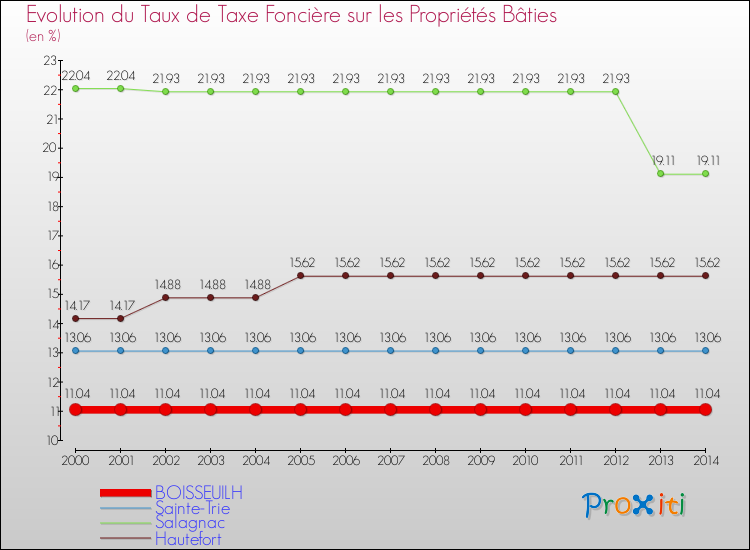 Evolution du taux de la taxe foncière sur le bati pour BOISSEUILH et les communes proches de 2000 à 2014 Comparaison des taux de taxe foncière sur le bati pour BOISSEUILH et les communes voisines de 2000 à 2014