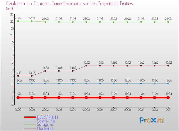 Evolution du taux de la taxe foncière sur le bati pour BOISSEUILH et les communes proches Comparaison des taux de taxe foncière sur le bati pour BOISSEUILH et les communes voisines