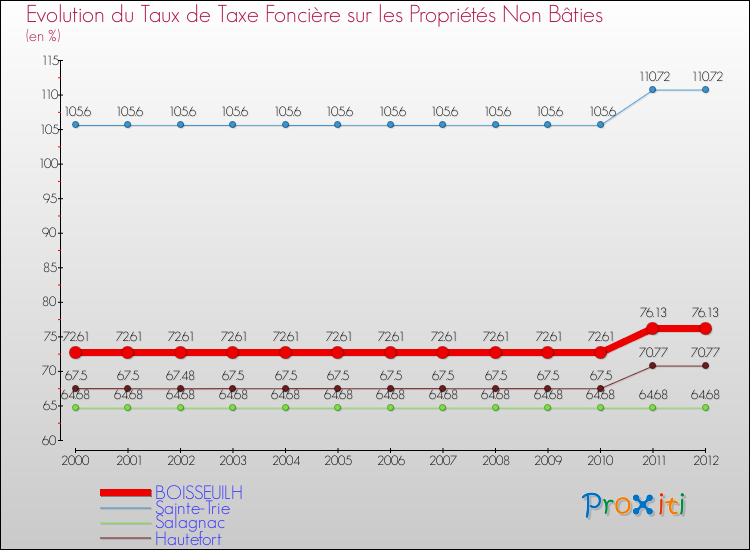 Evolution du taux de la taxe foncière sur les immeubles et terrains non batis pour BOISSEUILH et les communes proches de 2000 à 2012 Comparaison des taux de la taxe foncière sur les immeubles et terrains non batis pour BOISSEUILH et les communes voisines de 2000 à 2012