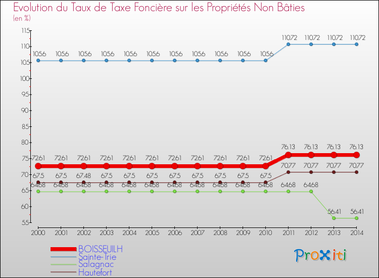 Evolution du taux de la taxe foncière sur les immeubles et terrains non batis pour BOISSEUILH et les communes proches de 2000 à 2014 Comparaison des taux de la taxe foncière sur les immeubles et terrains non batis pour BOISSEUILH et les communes voisines de 2000 à 2014