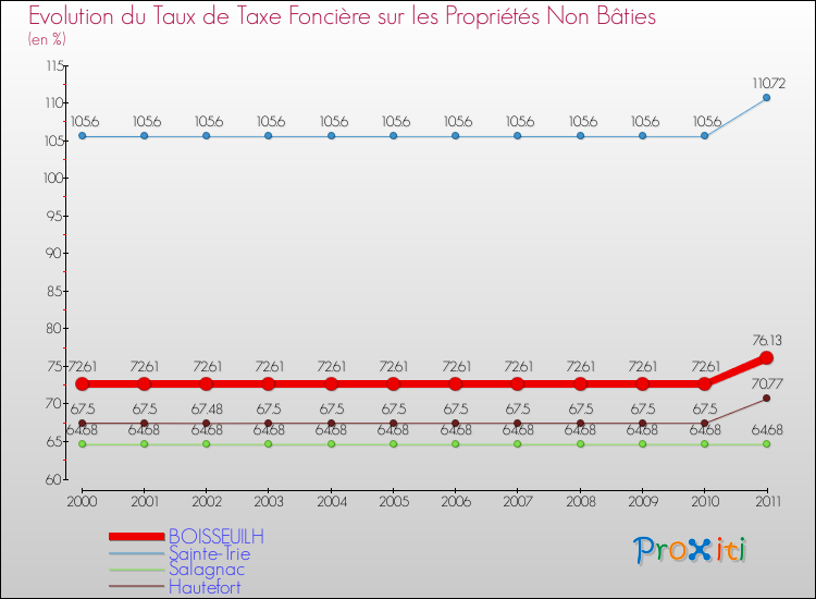 Evolution du taux de la taxe foncière sur les immeubles et terrains non batis pour BOISSEUILH et les communes proches Comparaison des taux de la taxe foncière sur les immeubles et terrains non batis pour BOISSEUILH et les communes voisines