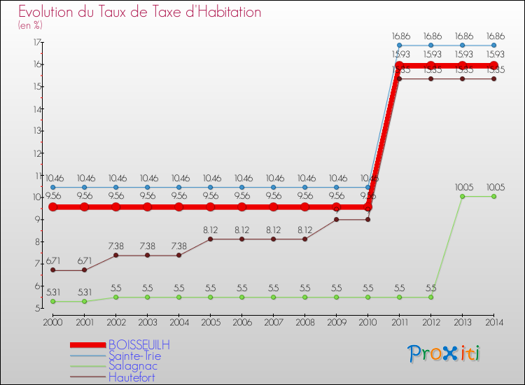 Evolution du taux de la taxe d'habitation pour BOISSEUILH et les communes proches de 2000 à 2014 Comparaison des taux de la taxe d'habitation pour BOISSEUILH et les communes voisines de 2000 à 2014