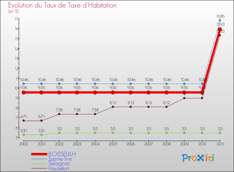 Evolution du taux de la taxe d'habitation pour BOISSEUILH et les communes proches Comparaison des taux de la taxe d'habitation pour BOISSEUILH et les communes voisines
