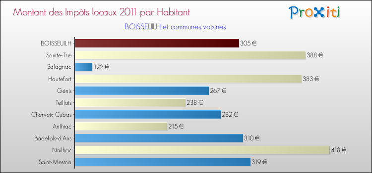 Montant des impôts locaux par Habitant pour BOISSEUILH et les communes proches Comparaison des impôts locaux par habitant pour BOISSEUILH et les communes voisines
