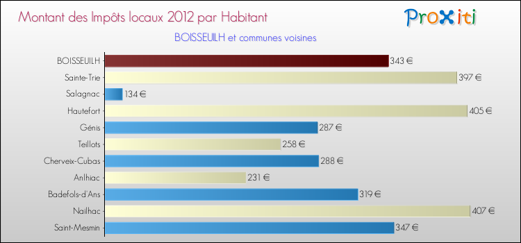 Montant des impôts locaux par Habitant pour BOISSEUILH et les communes proches Comparaison des impôts locaux par habitant pour BOISSEUILH et les communes voisines