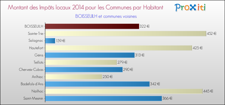 Montant des impôts locaux par Habitant pour BOISSEUILH et les communes proches en 2014 Comparaison des impôts locaux par habitant pour BOISSEUILH et les communes voisines en 2014