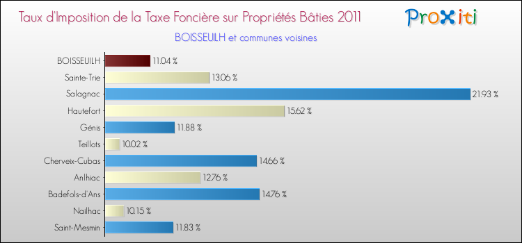 Taux d'imposition de la taxe foncière sur le bati 2011 pour BOISSEUILH et les communes proches Comparaison des taux d'imposition de la taxe foncière sur le bati 2011 pour BOISSEUILH et les communes voisines