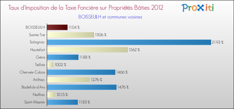 Taux d'imposition de la taxe foncière sur le bati 2012 pour BOISSEUILH et les communes proches Comparaison des taux d'imposition de la taxe foncière sur le bati 2012 pour BOISSEUILH et les communes voisines
