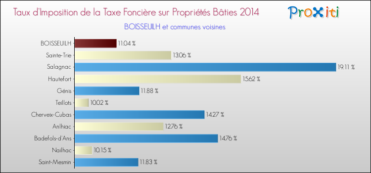 Taux d'imposition de la taxe foncière sur le bati 2014 pour BOISSEUILH et les communes proches Comparaison des taux d'imposition de la taxe foncière sur le bati 2014 pour BOISSEUILH et les communes voisines