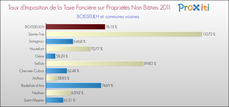 Taux d'imposition de la taxe foncière sur les immeubles et terrains non batis 2011 pour BOISSEUILH et les communes proches Comparaison des taux d'imposition de la taxe foncière sur les immeubles et terrains non batis 2011 pour BOISSEUILH et les communes voisines