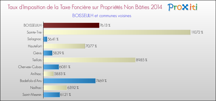 Taux d'imposition de la taxe foncière sur les immeubles et terrains non batis 2014 pour BOISSEUILH et les communes proches Comparaison des taux d'imposition de la taxe foncière sur les immeubles et terrains non batis 2014 pour BOISSEUILH et les communes voisines