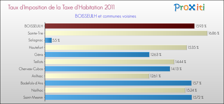 Taux d'imposition de la taxe d'habitation 2011 pour BOISSEUILH et les communes proches Comparaison des taux d'imposition de la taxe d'habitation 2011 pour BOISSEUILH et les communes voisines