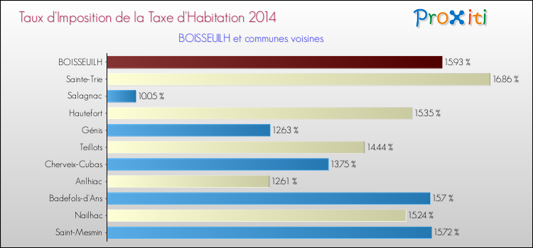Taux d'imposition de la taxe d'habitation 2014 pour BOISSEUILH et les communes proches Comparaison des taux d'imposition de la taxe d'habitation 2014 pour BOISSEUILH et les communes voisines