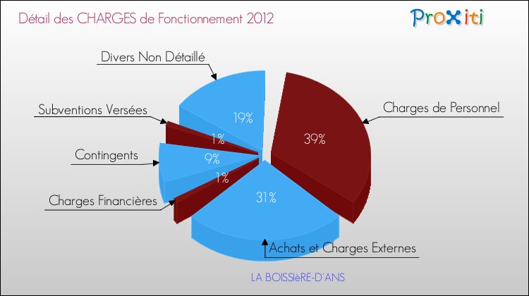 Décomposition des Charges de Fonctionnement 2012 de la commune de LA BOISSIèRE-D'ANS Charges de Fonctionnement 2012 pour la commune de LA BOISSIèRE-D'ANS