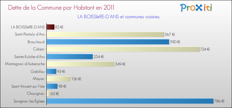 Dette par habitant de la commune en 2011 pour LA BOISSIèRE-D'ANS et les communes proches Comparaison de la dette par habitant de la commune en 2011 pour LA BOISSIèRE-D'ANS et les communes voisines