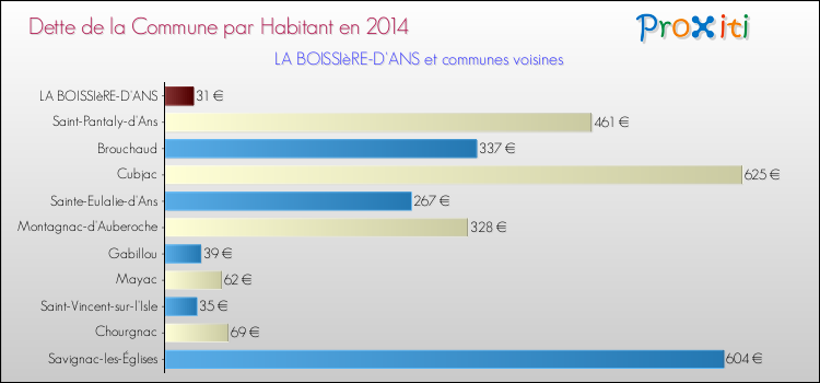 Dette par habitant de la commune en 2014 pour LA BOISSIèRE-D'ANS et les communes proches Comparaison de la dette par habitant de la commune en 2014 pour LA BOISSIèRE-D'ANS et les communes voisines