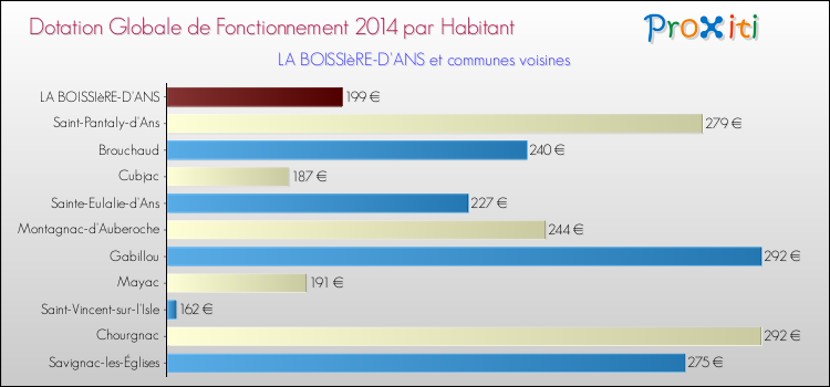 Montant des dotations globales de fonctionnement DGF par Habitant pour LA BOISSIèRE-D'ANS et les communes proches en 2014. Comparaison des des dotations globales de fonctionnement DGF par habitant pour LA BOISSIèRE-D'ANS et les communes voisines en 2014.