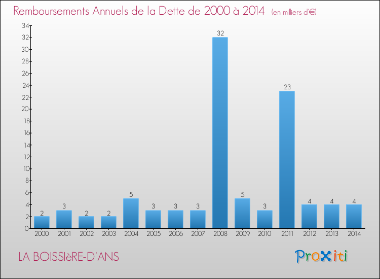 Evolution de l'annuité de la dette pour la commune de LA BOISSIèRE-D'ANS de 2000 à 2014 Annuités de la dette pour LA BOISSIèRE-D'ANS de 2000 à 2014