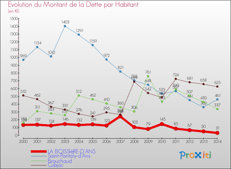 Evolution de la dette par habitant pour la commune de LA BOISSIèRE-D'ANS et les communes proches de 2000 à 2014 Comparaison de la dette par habitant pour LA BOISSIèRE-D'ANS et les communes voisines de 2000 à 2014