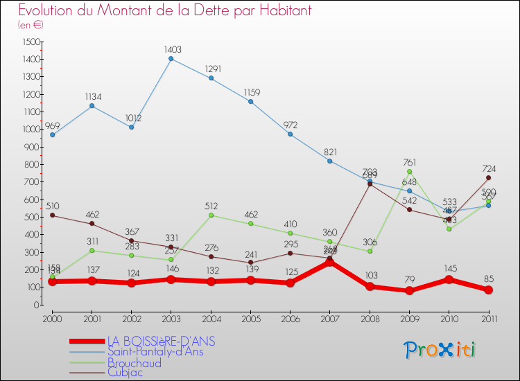 Evolution de la dette par habitant pour la commune de LA BOISSIèRE-D'ANS et les communes proches Comparaison de la dette par habitant pour LA BOISSIèRE-D'ANS et les communes voisines