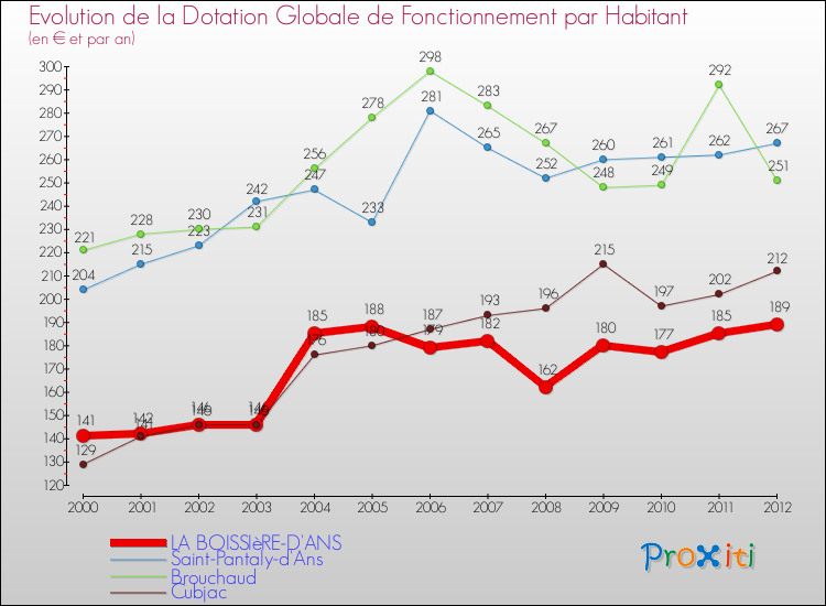 Evolution et montant de la dotation globale de fonctionnement par Habitant pour LA BOISSIèRE-D'ANS et les communes proches Comparaison des dotations globales de fonctionnement par habitant pour LA BOISSIèRE-D'ANS et les communes voisines