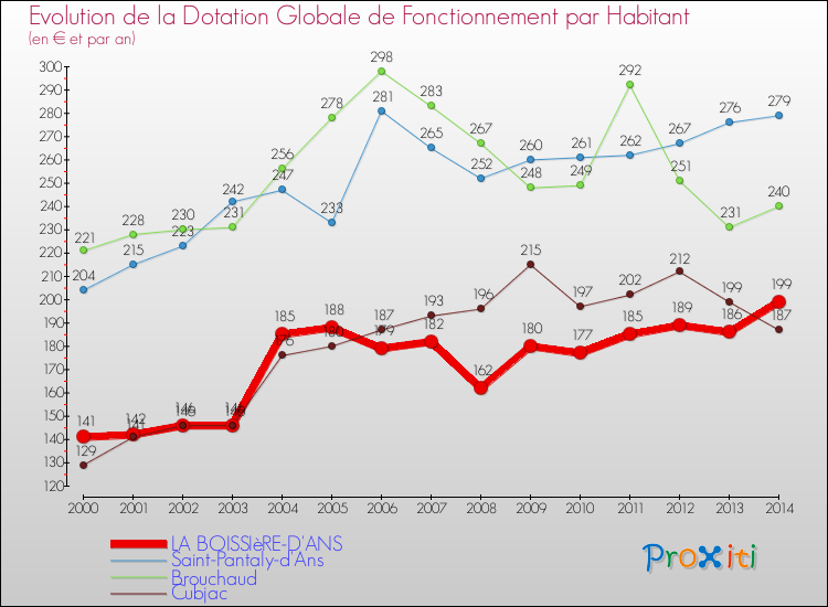 Evolution et montant de la dotation globale de fonctionnement par Habitant pour LA BOISSIèRE-D'ANS et les communes proches de 2000 à 2014. Comparaison des dotations globales de fonctionnement par habitant pour LA BOISSIèRE-D'ANS et les communes voisines de 2000 à 2014.