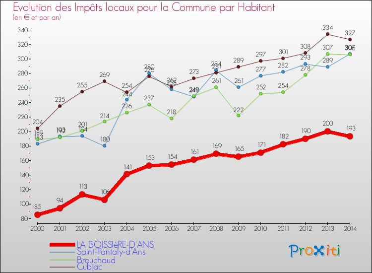Evolution et montant des impôts locaux par Habitant pour LA BOISSIèRE-D'ANS et les communes proches de 2000 à 2014 Comparaison des impôts locaux par habitant pour LA BOISSIèRE-D'ANS et les communes voisines de 2000 à 2014