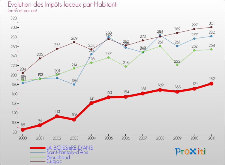 Evolution et montant des impôts locaux par Habitant pour LA BOISSIèRE-D'ANS et les communes proches Comparaison des impôts locaux par habitant pour LA BOISSIèRE-D'ANS et les communes voisines