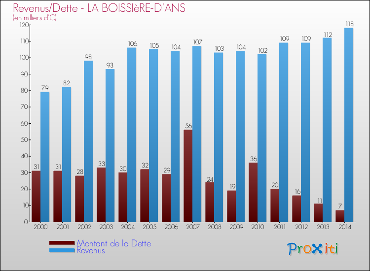 Evolution comparée de la dette et des revenus pour la commune de LA BOISSIèRE-D'ANS de 2000 à 2014 Comparaison de la dette et des revenus pour LA BOISSIèRE-D'ANS de 2000 à 2014