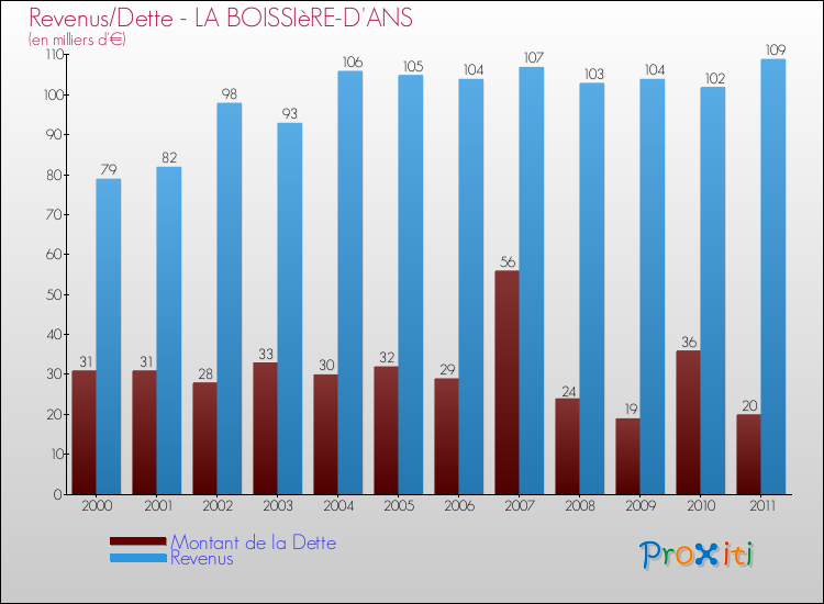 Evolution comparée de la dette et des revenus pour la commune de LA BOISSIèRE-D'ANS de 2000 à 2011 Comparaison de la dette et des revenus pour LA BOISSIèRE-D'ANS de 2000 à 2011