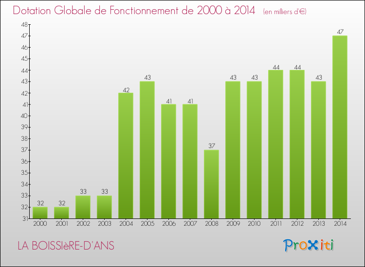 Evolution du montant de la Dotation Globale de Fonctionnement pour la commune de LA BOISSIèRE-D'ANS de 2000 à 2014 Evolution du montant de la Dotation Globale de Fonctionnement pour LA BOISSIèRE-D'ANS de 2000 à 2014
