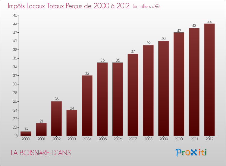 Evolution des Impôts Locaux pour la commune de LA BOISSIèRE-D'ANS de 2000 à 2012 Evolution des Impôts Locaux pour LA BOISSIèRE-D'ANS de 2000 à 2012