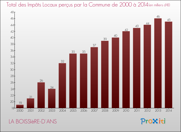 Evolution des Impôts Locaux pour la commune de LA BOISSIèRE-D'ANS de 2000 à 2014 Evolution des Impôts Locaux pour LA BOISSIèRE-D'ANS de 2000 à 2014