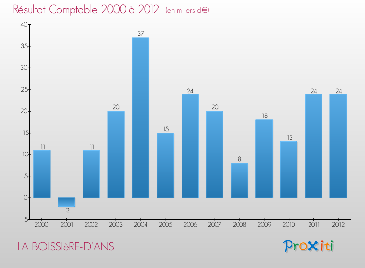 Evolution du résultat comptable pour la commune de LA BOISSIèRE-D'ANS de 2000 à 2012 Evolution du résultat comptable pour LA BOISSIèRE-D'ANS de 2000 à 2012