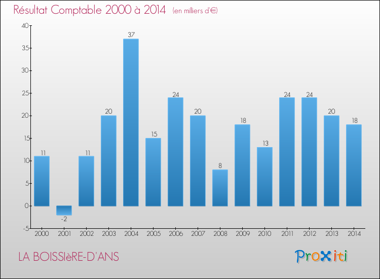Evolution du résultat comptable pour la commune de LA BOISSIèRE-D'ANS de 2000 à 2014 Evolution du résultat comptable pour LA BOISSIèRE-D'ANS de 2000 à 2014