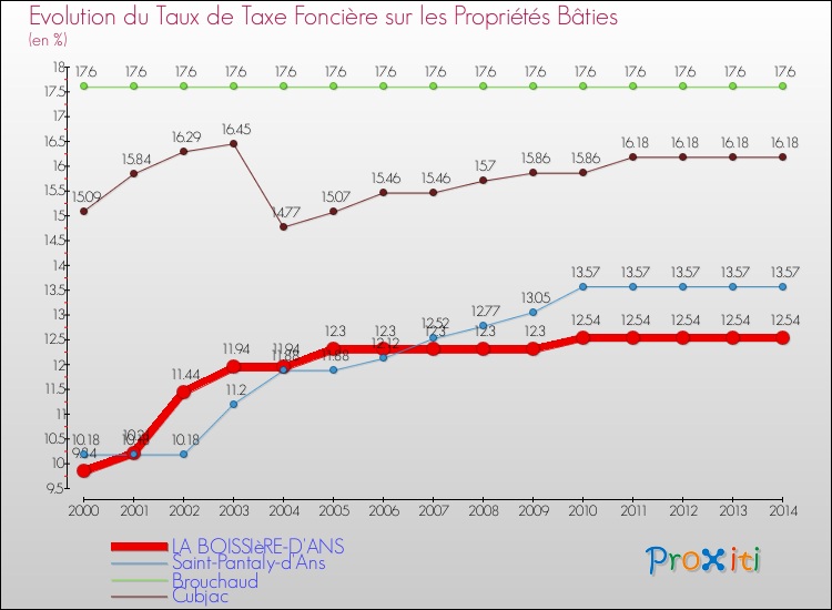 Evolution du taux de la taxe foncière sur le bati pour LA BOISSIèRE-D'ANS et les communes proches de 2000 à 2014 Comparaison des taux de taxe foncière sur le bati pour LA BOISSIèRE-D'ANS et les communes voisines de 2000 à 2014