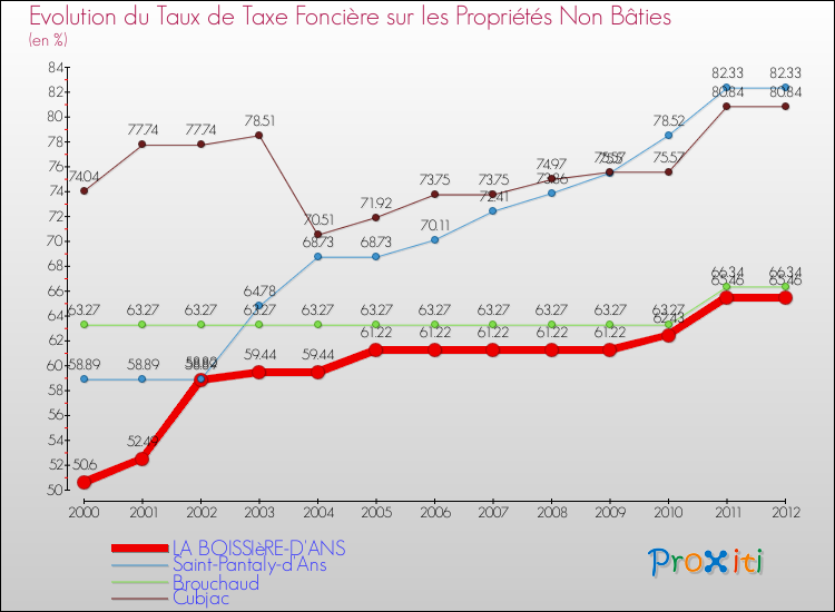 Evolution du taux de la taxe foncière sur les immeubles et terrains non batis pour LA BOISSIèRE-D'ANS et les communes proches de 2000 à 2012 Comparaison des taux de la taxe foncière sur les immeubles et terrains non batis pour LA BOISSIèRE-D'ANS et les communes voisines de 2000 à 2012