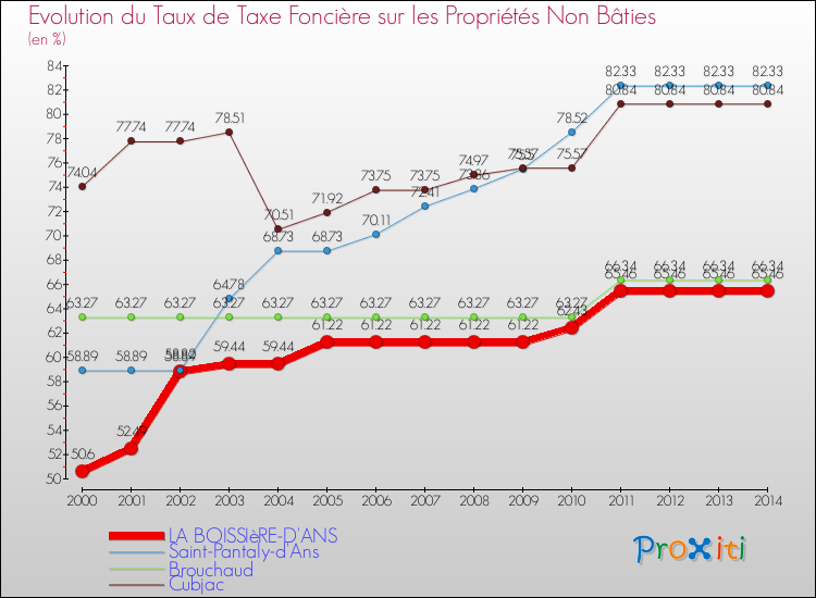Evolution du taux de la taxe foncière sur les immeubles et terrains non batis pour LA BOISSIèRE-D'ANS et les communes proches de 2000 à 2014 Comparaison des taux de la taxe foncière sur les immeubles et terrains non batis pour LA BOISSIèRE-D'ANS et les communes voisines de 2000 à 2014