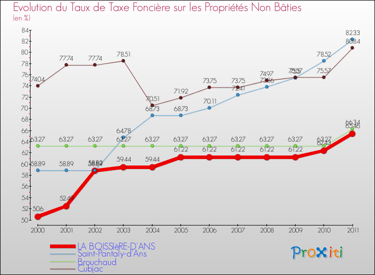 Evolution du taux de la taxe foncière sur les immeubles et terrains non batis pour LA BOISSIèRE-D'ANS et les communes proches Comparaison des taux de la taxe foncière sur les immeubles et terrains non batis pour LA BOISSIèRE-D'ANS et les communes voisines