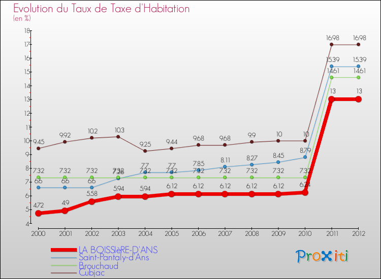 Evolution du taux de la taxe d'habitation pour LA BOISSIèRE-D'ANS et les communes proches Comparaison des taux de la taxe d'habitation pour LA BOISSIèRE-D'ANS et les communes voisines